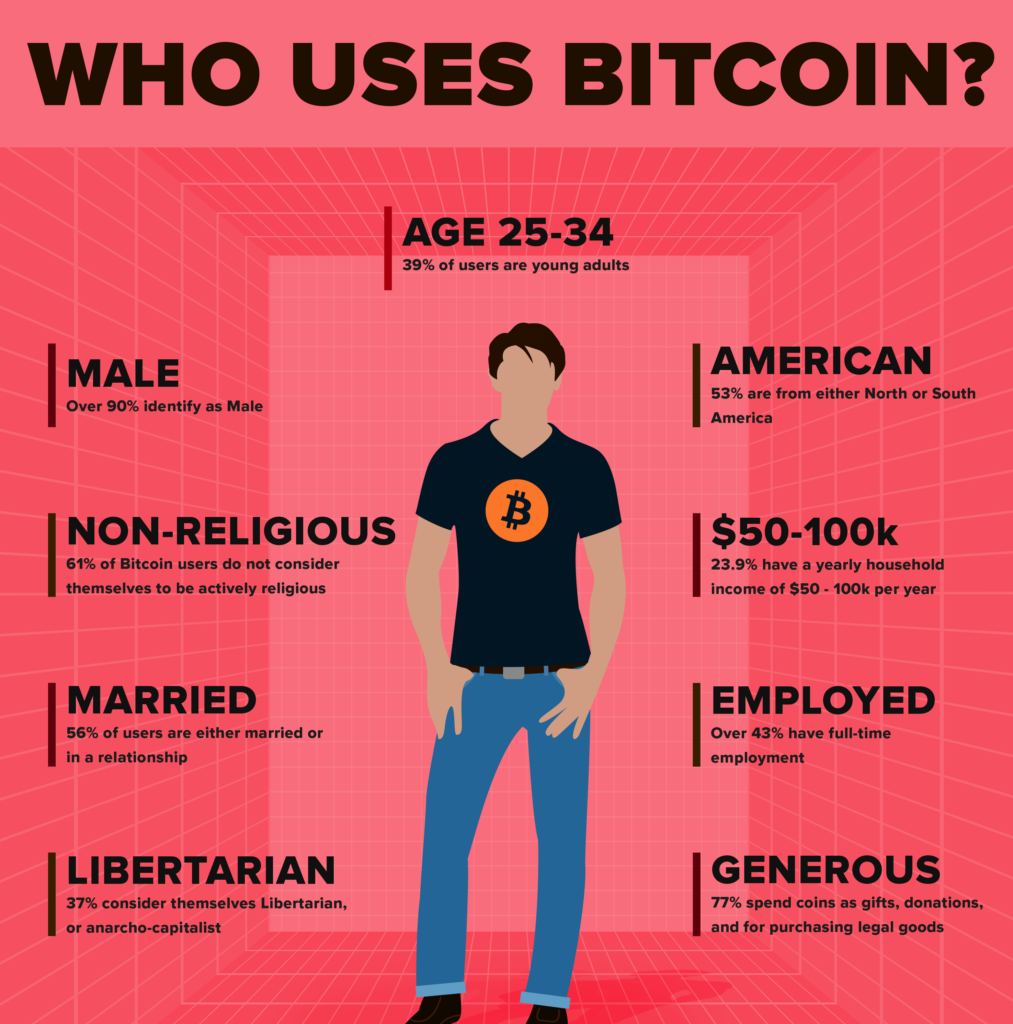 who uses bitcoin